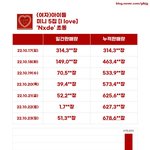 아이들 <b>초동</b> 진짜 많이 늘었다