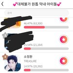 [트레저] <b>투표</b> 순위 떨어짐