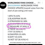 [트레저] 얘들아 <b>mama</b>투표 신경쓰쟝..최종순위 떨어짐ㅠ