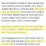 2030남 국제결혼 비중 사상 최대