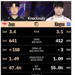 <b>롤드컵</b> 결승 양팀 선수 지표