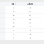 <b>작수</b> 정법 등급컷 왜 이러냐