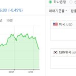 <b>환율</b> 하락
