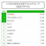 트와 일본 인기 <b>압도적</b>인줄 알았더니 아니네