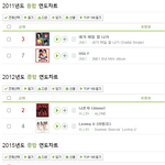 멜론 연간 <b>Top</b> 10에 2곡 이상 올린 가수들