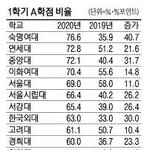 [드루와] 이대 <b>학점</b> 따기 어렵다는게 뭔 소리야?
