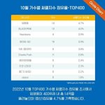10월 가수별 국내음싸 <b>점유율</b>