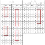 <b>짝수</b> 답지수준