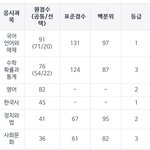 경희대 <b>적정</b> 뜨는데