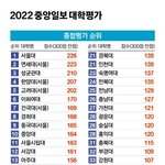 [댓글부탁해] 2022 대학 종합평가 <b>순위</b>