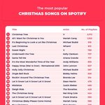 가장 인기 있는 <b>크리스마스</b>송은 <b>Christmas</b> Tree by V