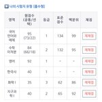 <b>반수</b>생 수능 커하 찍었다!!