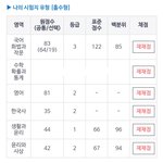 <b>미대</b>재수생...성적 오름...