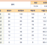 수능 탐구<b>영역</b> 역대급 등급컷