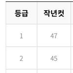 <b>작년</b> 수능 생윤 확정 등급컷 이거 맞아??