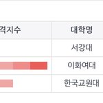 내 합격예상 대학 봐봐