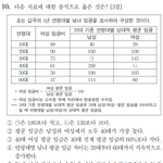 사문 <b>정답률</b> 3퍼 문제 설명해줌