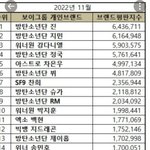 진 <b>브평</b> 1위했네