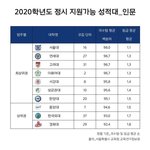 [댓글부탁해] 최근 인서울 <b>정시</b> 등급컷 (이대 미쳤네;)