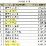 [뉴진스] 뉴진스 11월 걸그룹 개인 브랜드 <b>평판</b>
