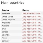 전정국 아이튠즈 <b>정복</b>