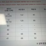 [댓글부탁해] 이 <b>점수</b>로 교대 가능해??