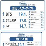 아이브 일본 <b>z세대</b> 설문조사