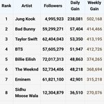 스포티파이 팔로워수 데<b>일리</b> 랭킹