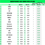 올해의 아티스트 <b>예측</b>1위 원래 임영웅이었음
