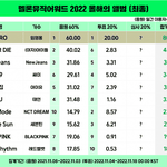 <b>MMA</b>2022 대상 예측 vs 최종수상 비교