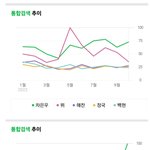 10대(12-18세)가 가장 많이 검색한 남녀아이돌멤버 <b>TOP</b>10