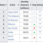 전세계에서 가장 많이 스밍되는 가수