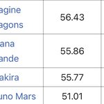 전세계에서 가장 많이 스밍되는 가수2