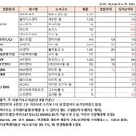 빅히트 가수별 순수익 보셈ㅋㅋㅋㅋㅋ