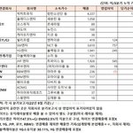 아이브 vs 뉴진스 vs 르세라핌 3분기 <b>재무</b>성과 비교