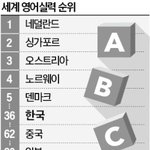 "젊을수록 못해" 일본 영어 수준 '80등'…한국은?