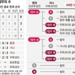 대한민국 16강 <b>진출</b> 경우의 수