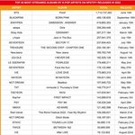 22년 스포티파이 전체스<b>밍</b><b>량</b> 방탄 넘사