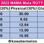 [모두드루와] 오늘자 마마 남자 신인상 <b>심사</b>