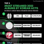 올해 <b>Kpop</b> 앨범 스포티파이 스트리밍 순위