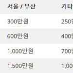 청약통장 지역별 예치금 1순위 조건 보기쉽게 정리!