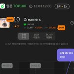 [방탄소년단] 현재 정꾸 드리<b>머스</b> 서수 10위!!!
