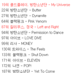 2022 빌보드 글로벌200 연간차트 케이팝 순위