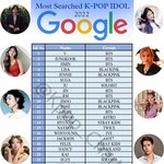 방탄소년단 뷔, 2022 구글서 가장 많이 검색됐다