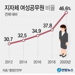 [댓글부탁해] 여성공무원이 많아지면서 좋은점