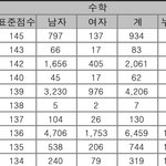 [댓글부탁해] 여자는 그냥 <b>열등</b>한게 맞는듯...