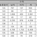 나 이번 수능 결과보고 <b>현타</b>왔어