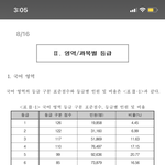얘들아 등급컷 있잖아