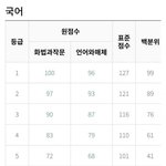 [19] 얘들아 <b>국어</b> 확정컷 떴다