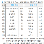 [모두드루와] 이제 <b>갤럽</b> 시즌인데 작년 가수 <b>갤럽</b>순위보면